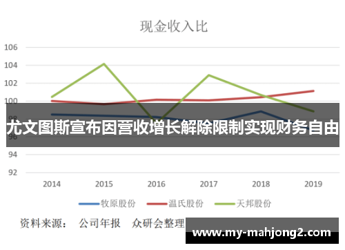 尤文图斯宣布因营收增长解除限制实现财务自由 尤文图斯宣布因营收增长解除限制实现财务自由